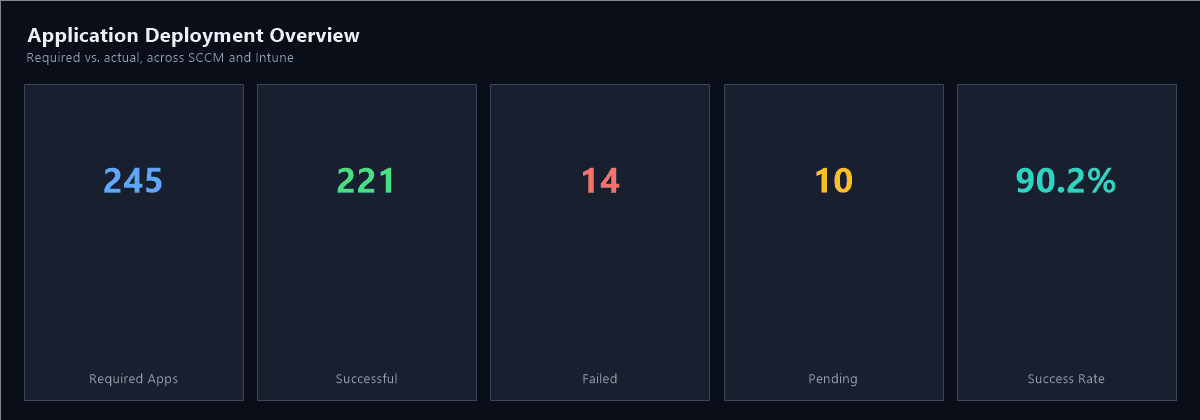 An Application Deployment Overview dashboard page showing required apps, successful, failed, and pending counts, and an overall success rate