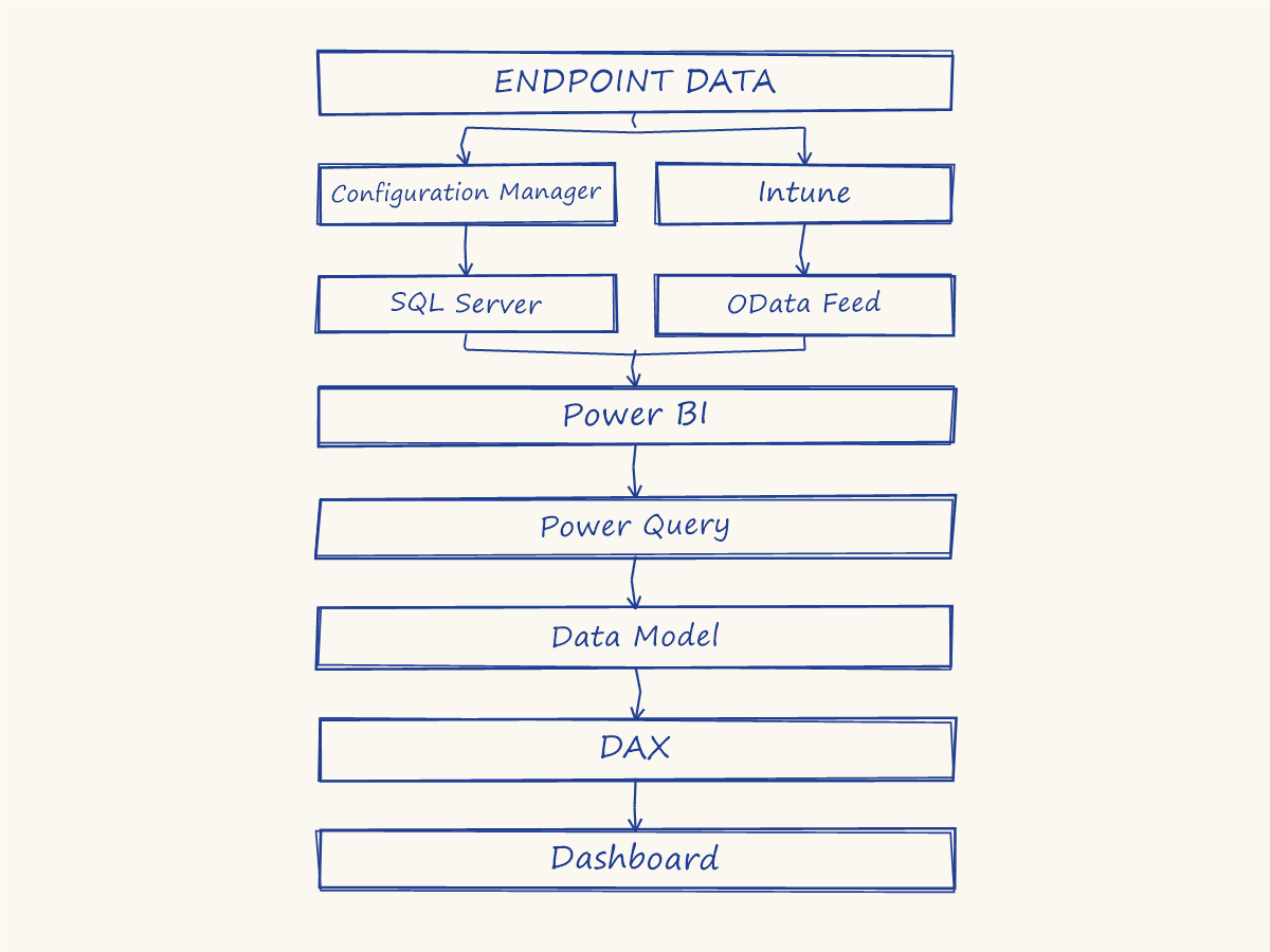 The Endpoint Data architecture, hand-sketched in blue ballpoint pen, forking into Configuration Manager and Intune, down through SQL Server and OData Feed, merging back into Power BI, Power Query, Data Model, DAX, and Dashboard