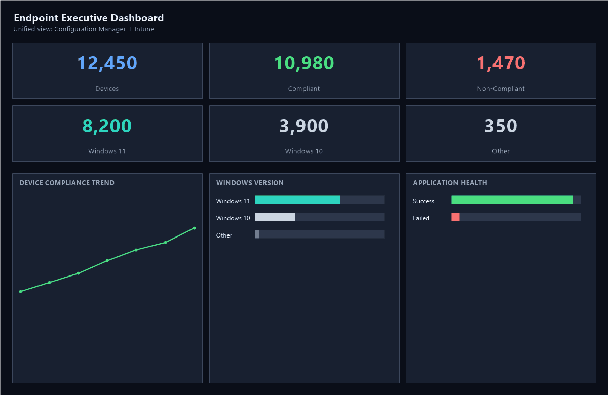 An example Executive Overview dashboard page showing total devices, compliant and non-compliant counts, Windows 11 and Windows 10 breakdowns, and three chart panels for device compliance trend, Windows version, and application health