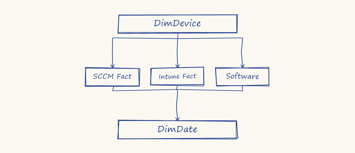 The star schema, hand-sketched in blue ballpoint pen: DimDevice forking into SCCM Fact, Intune Fact, and Software, all three merging back into DimDate