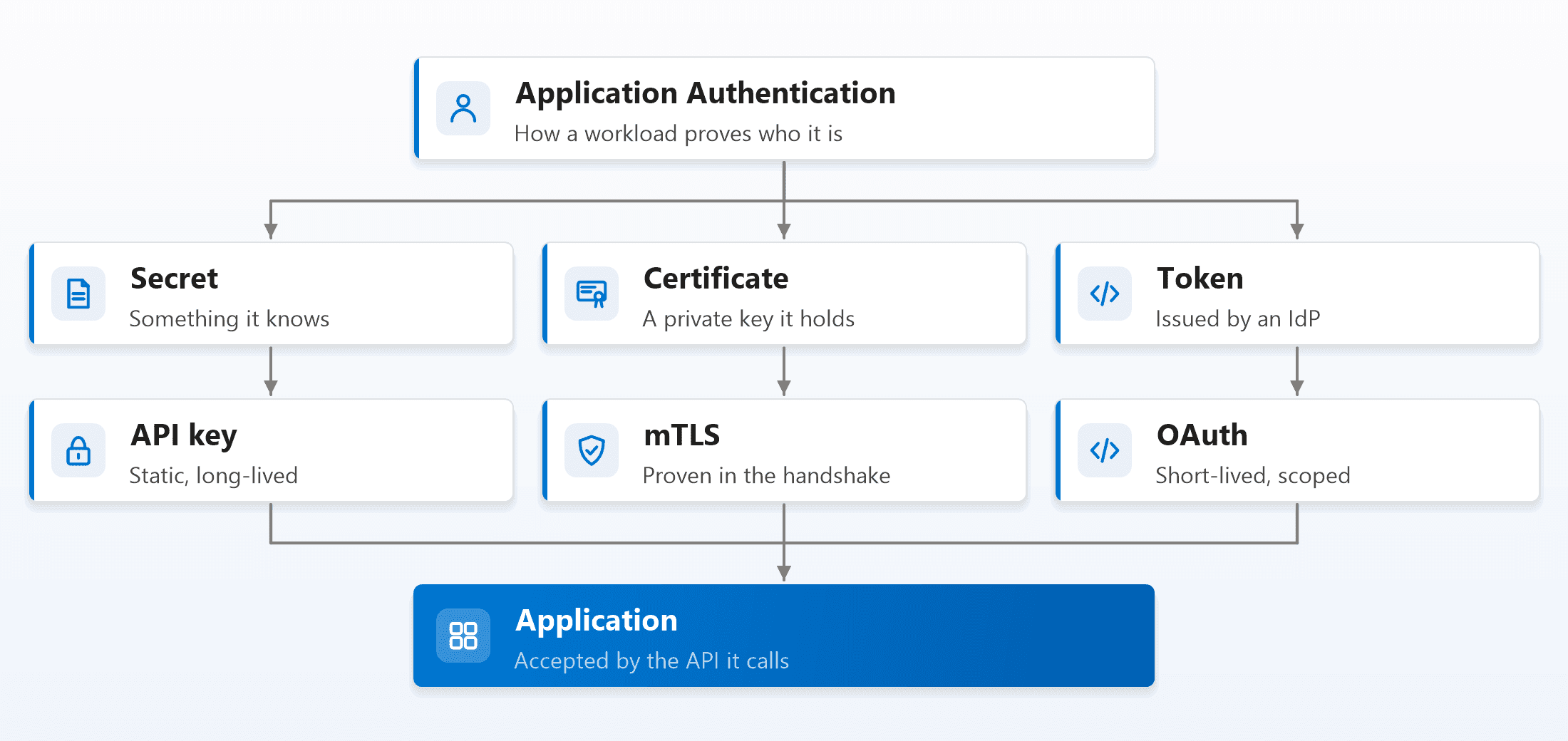 Application authentication splits into three families: a secret leads to API keys, a certificate leads to mTLS, and a token leads to OAuth; all three end at the application being accepted by the API it calls