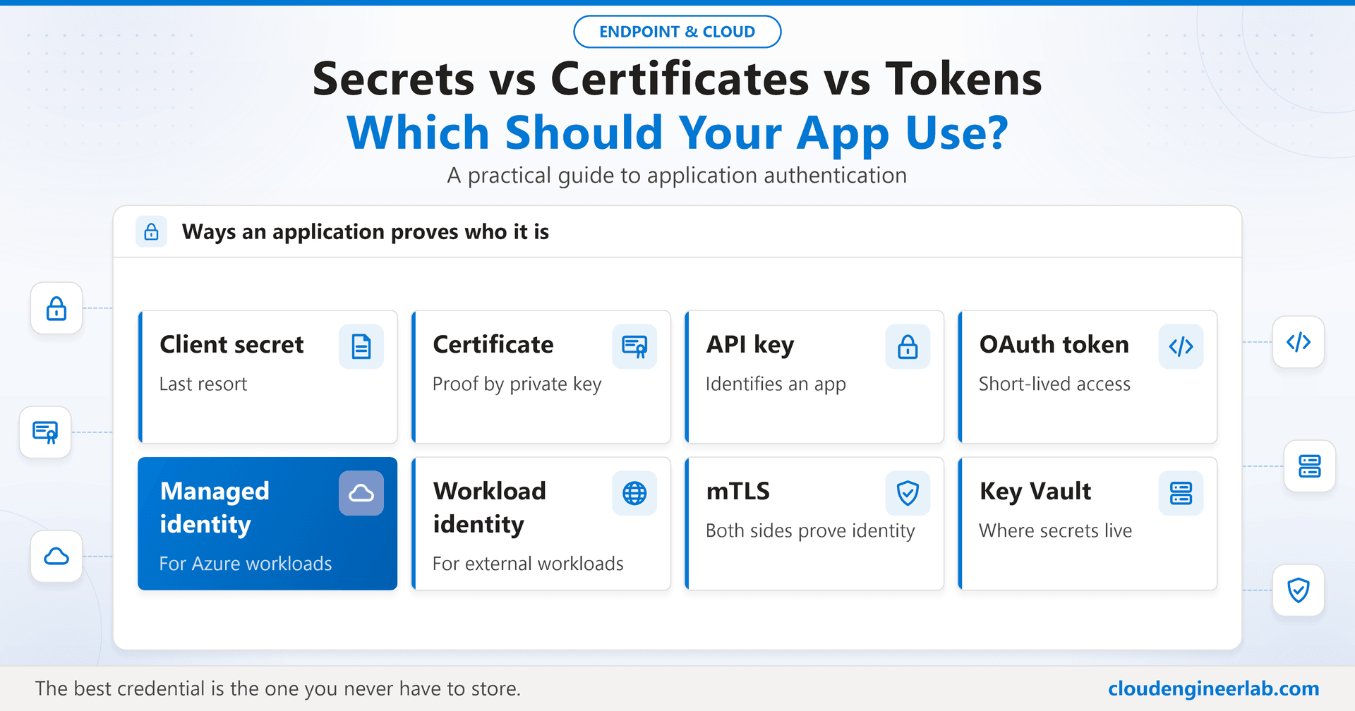 Secrets vs Certificates vs Tokens: Which One Should Your Application Use?