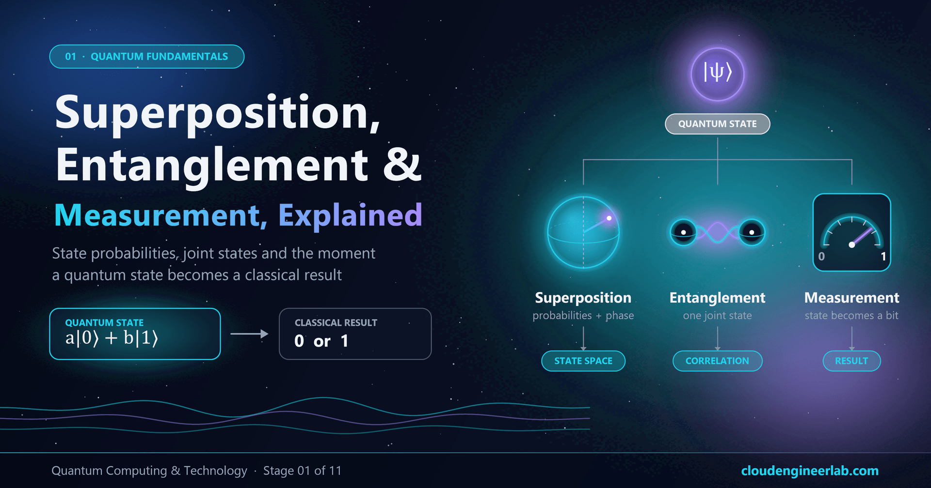 Superposition, Entanglement and Measurement Explained Without Heavy Mathematics