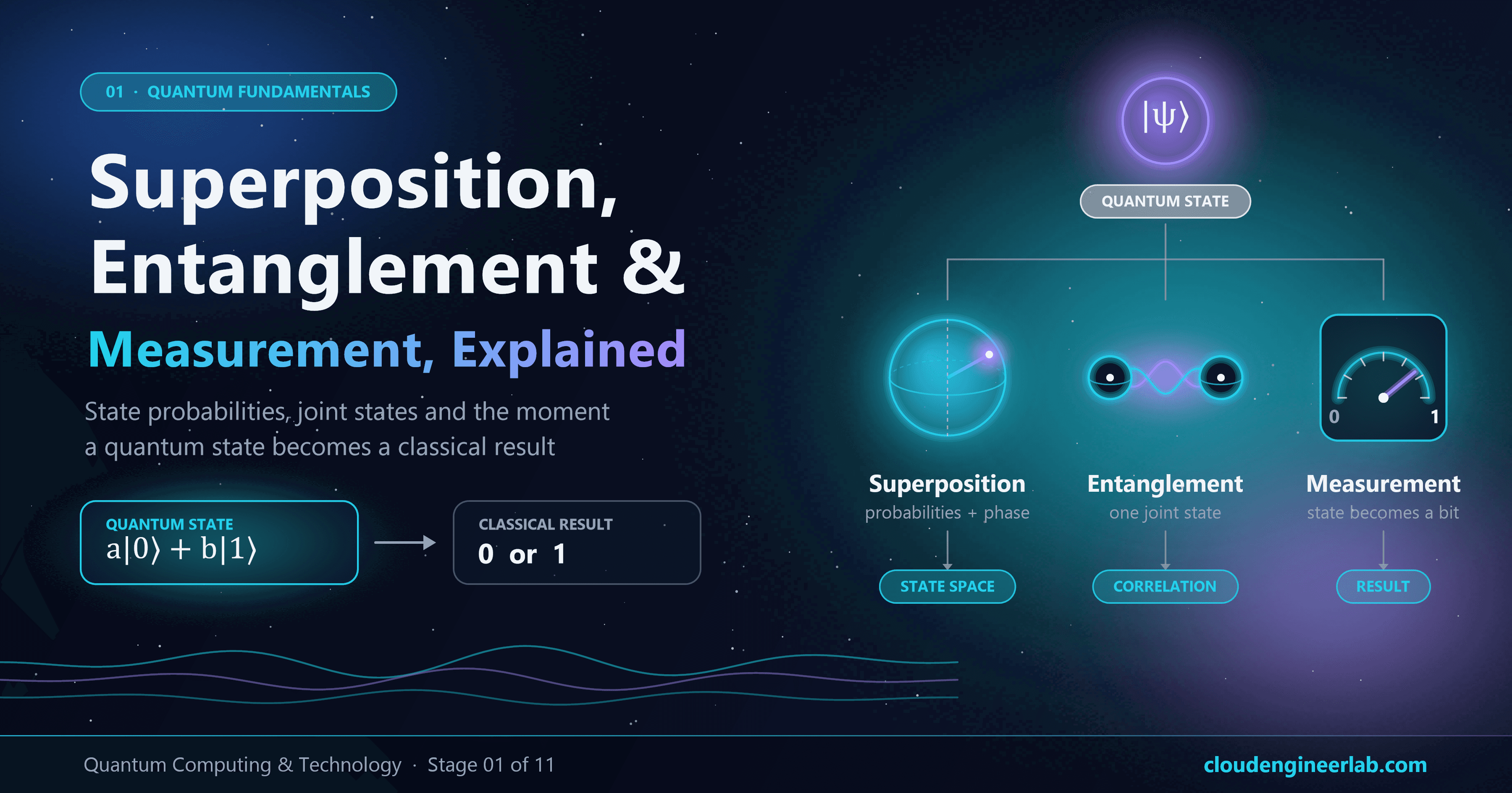 Superposition, Entanglement and Measurement Explained Without Heavy Mathematics