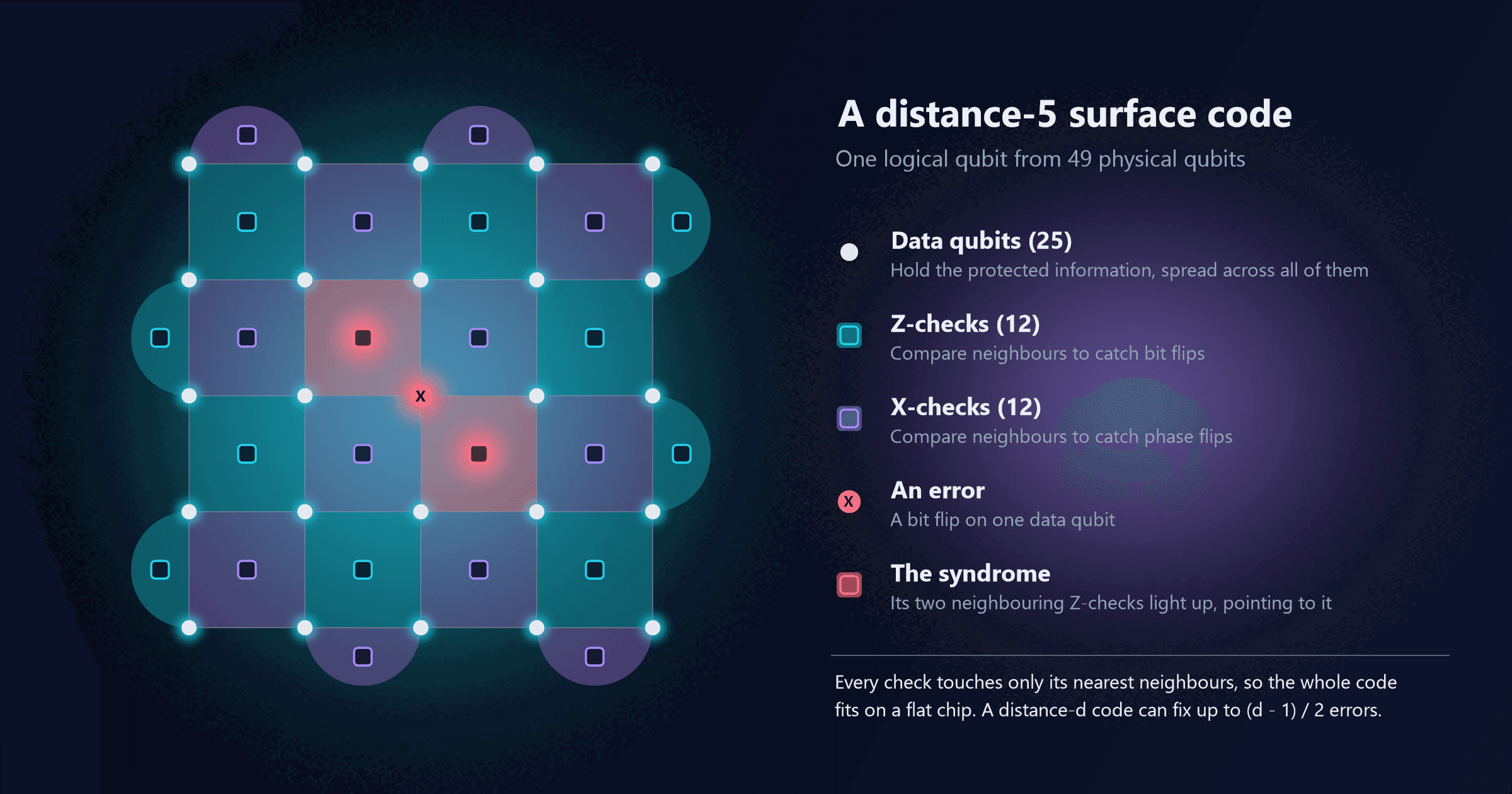 A distance-5 surface code drawn as a grid: 25 data qubits at the corners of a checkerboard of squares, with 12 Z-check qubits in cyan squares that catch bit flips and 12 X-check qubits in violet squares that catch phase flips, including half-squares on the boundary, for 49 physical qubits in total. One data qubit in the middle has a bit-flip error, and the two neighbouring Z-checks are highlighted, forming the syndrome that points to it