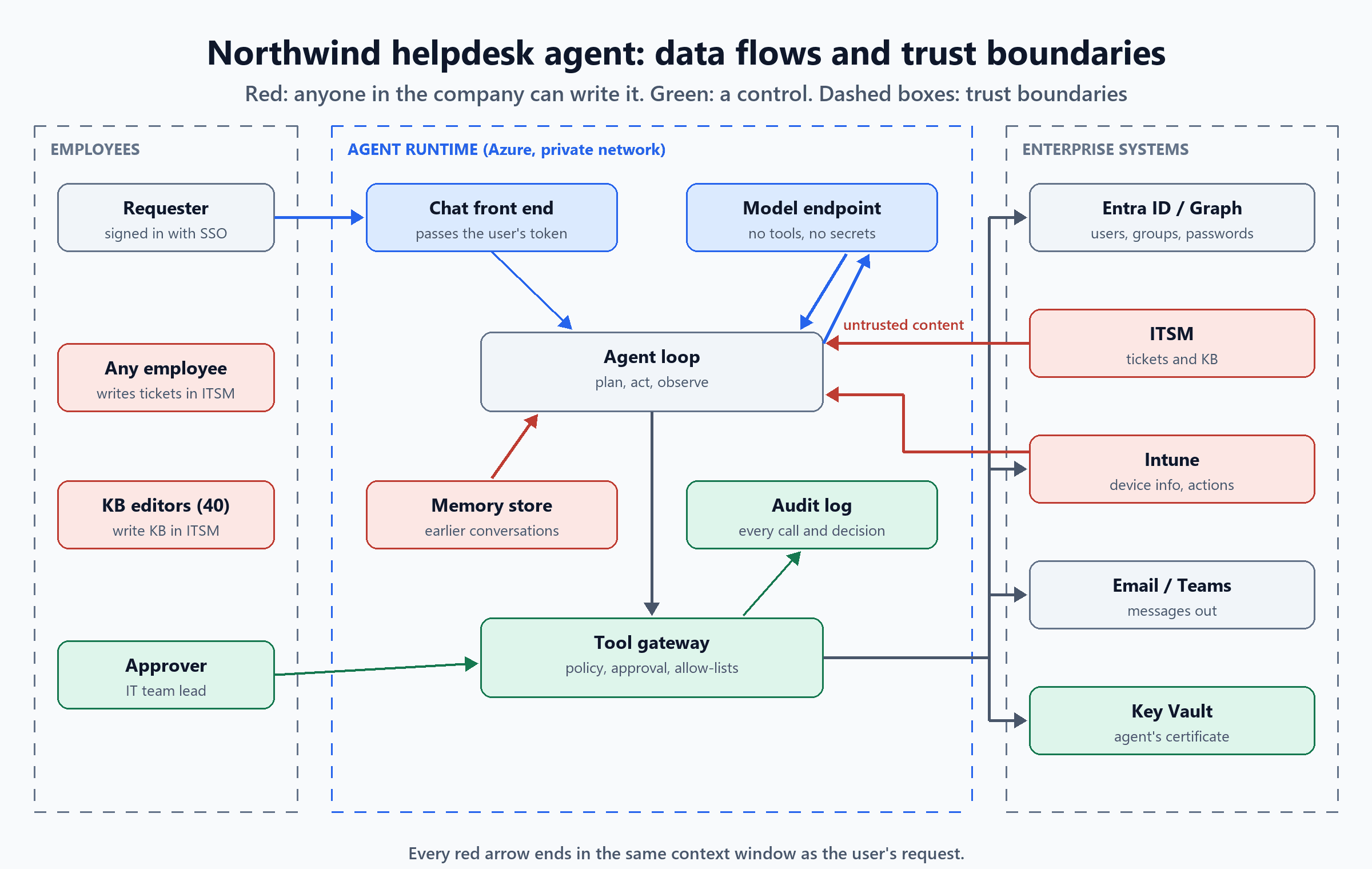 Data-flow diagram: employees (requester, ticket writers, KB editors, approver), the agent runtime (chat front end, model endpoint, agent loop, memory store, tool gateway, audit log) and enterprise systems (Entra ID, ITSM, Intune, email, Key Vault). Red arrows bring untrusted content from ITSM, Intune and memory into the agent loop
