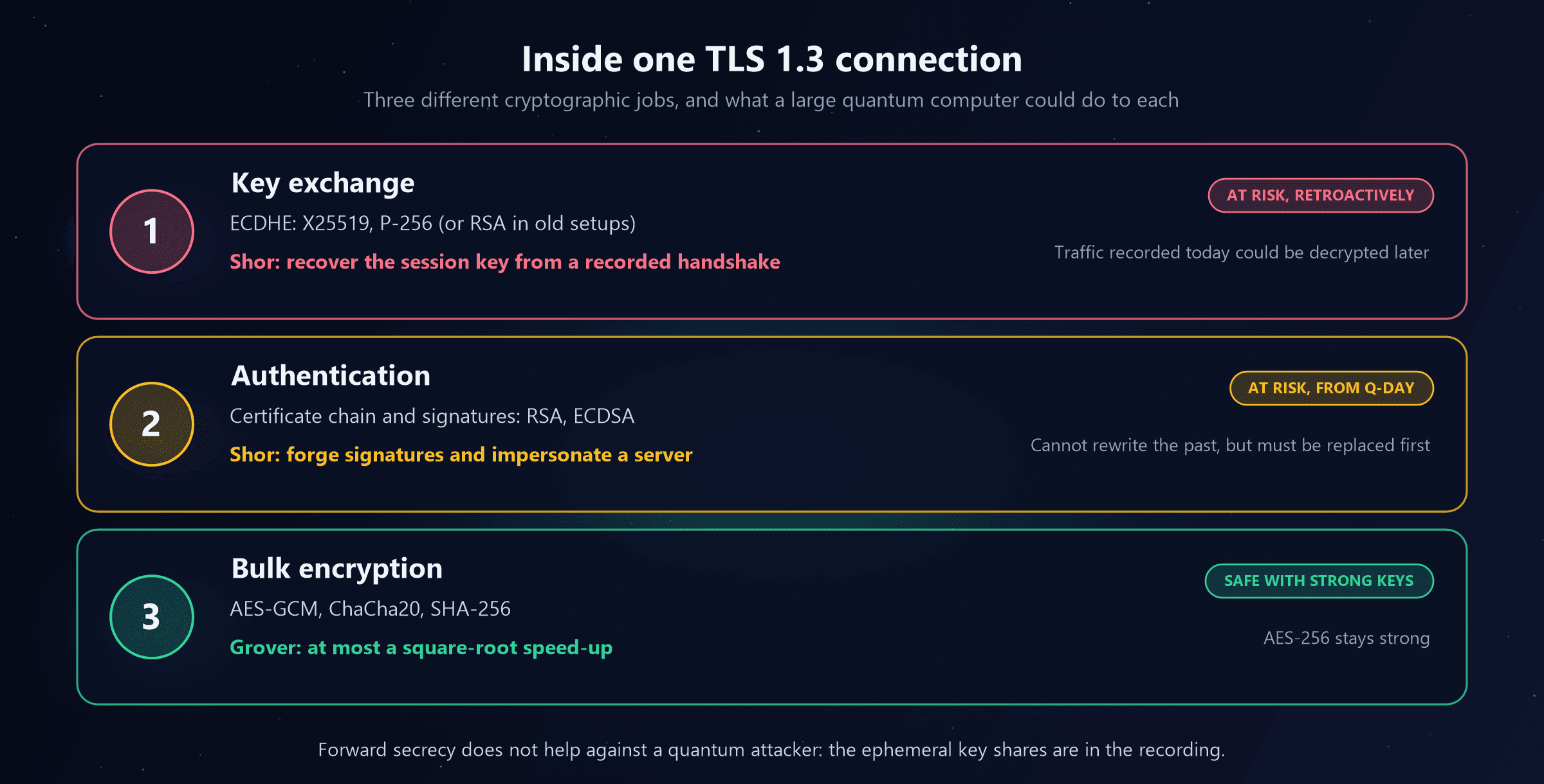 Three lanes describing one TLS 1.3 connection. Lane one, key exchange, uses ECDHE with X25519 or P-256, or RSA in old setups; Shor's algorithm could recover the session key from a recorded handshake, so it is marked at risk retroactively, because traffic recorded today could be decrypted later. Lane two, authentication, uses the certificate chain and RSA or ECDSA signatures; Shor's algorithm could forge signatures and impersonate a server, so it is marked at risk from Q-day, since it cannot rewrite the past but must be replaced first. Lane three, bulk encryption, uses AES-GCM, ChaCha20 and SHA-256; Grover's algorithm gives at most a square-root speed-up, so it is marked safe with strong keys, as AES-256 stays strong. A footer notes that forward secrecy does not help against a quantum attacker because the ephemeral key shares are in the recording