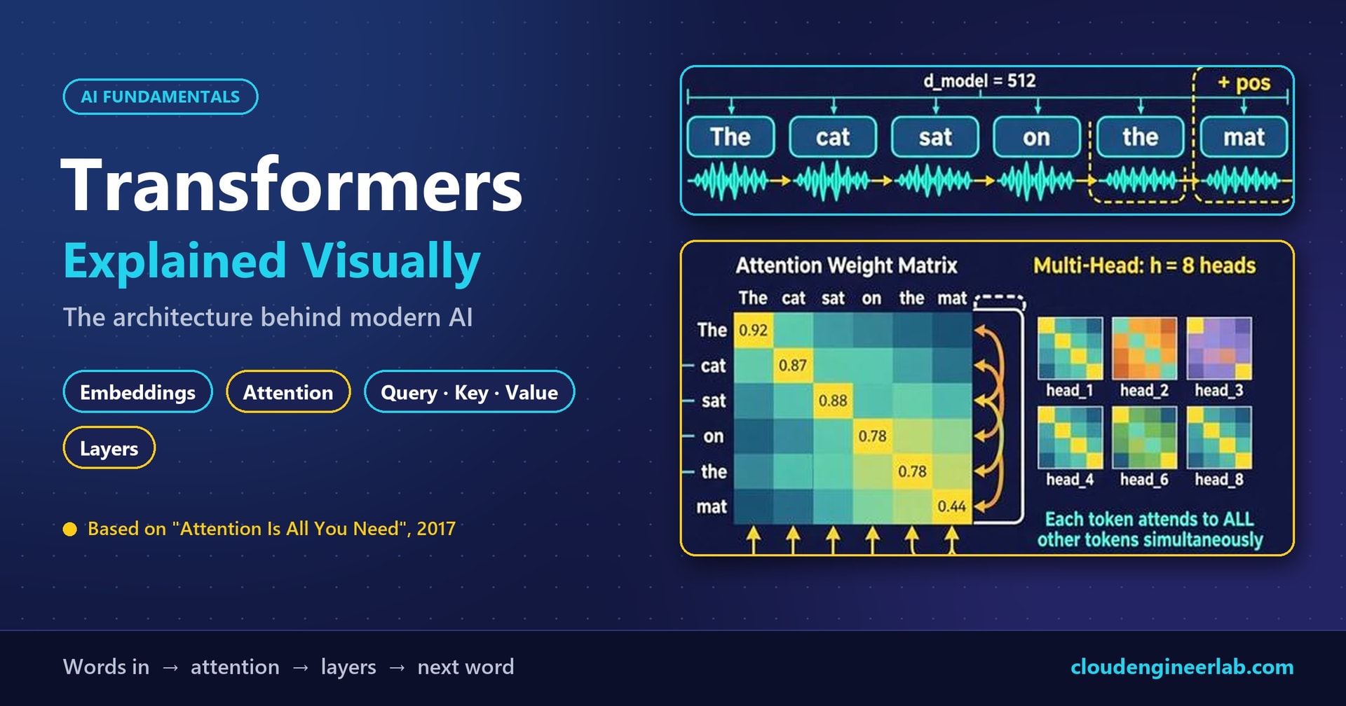 Transformers Explained Visually: The Architecture Behind Modern AI