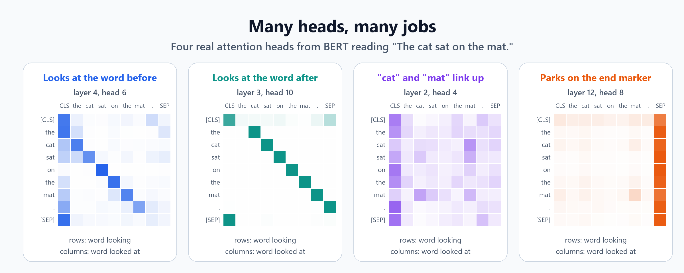Four attention heatmaps from BERT for The cat sat on the mat: one head looks at the previous word, one at the next word, one links cat and mat, and one parks attention on the end marker