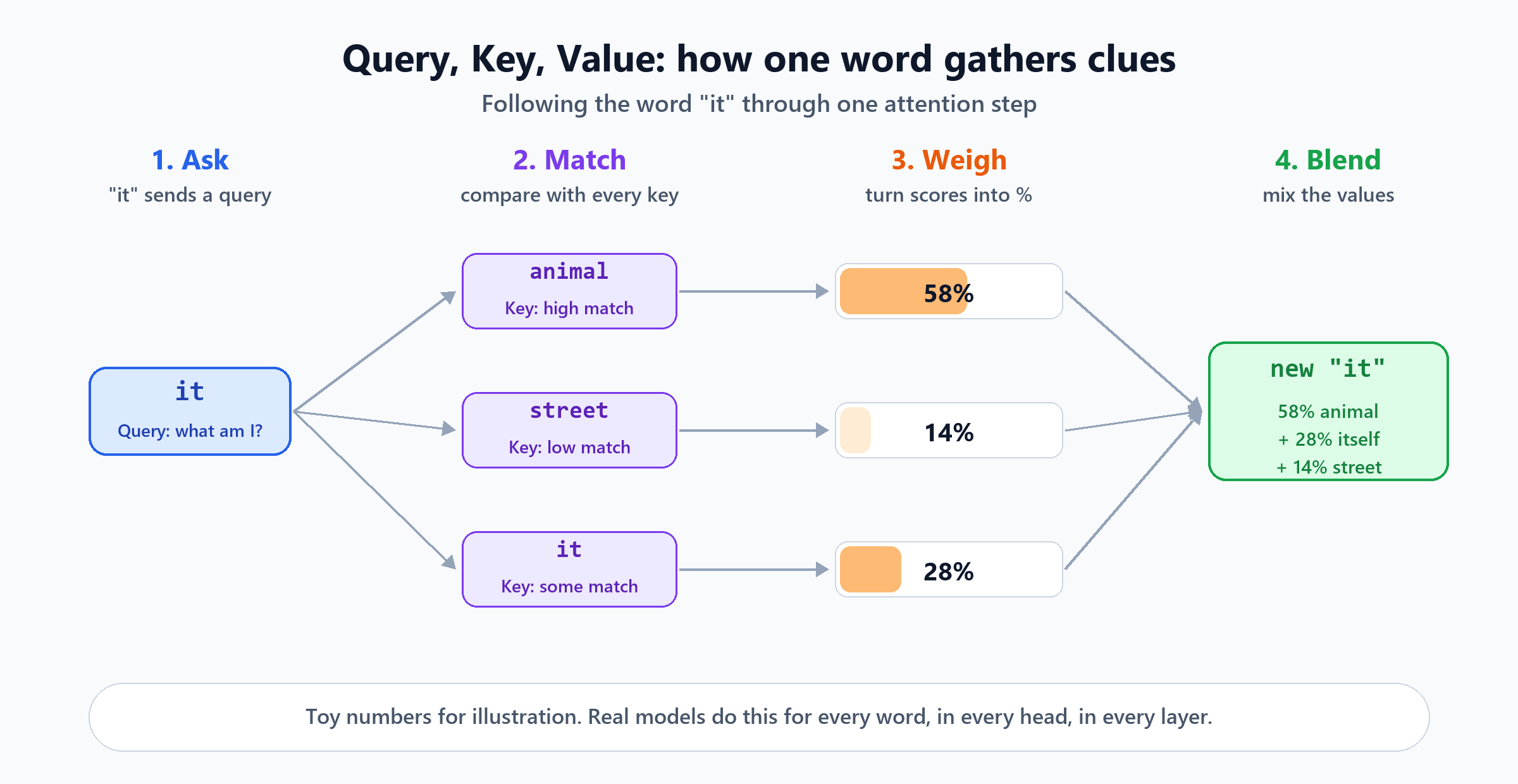 Flow diagram: the word it sends a query, which is compared with the keys of animal, street and it; the scores become 58, 14 and 28 percent; the values are blended into a new meaning for it