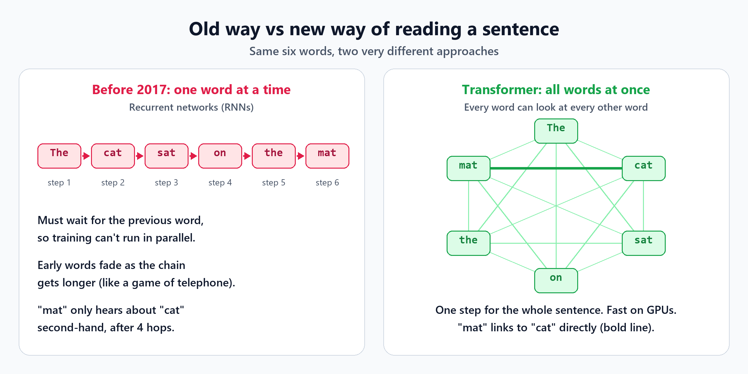 Diagram comparing an RNN reading six words one at a time in a chain with a transformer connecting all six words to each other at once