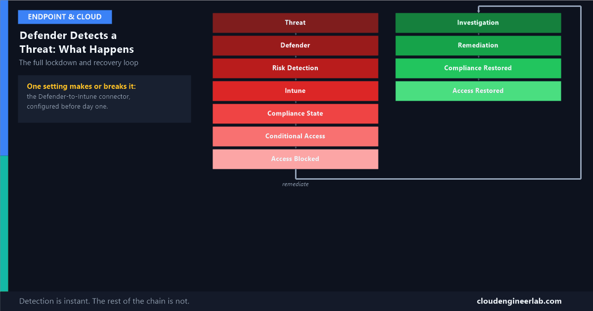 What Happens When Microsoft Defender Detects a Threat on an Intune Device?