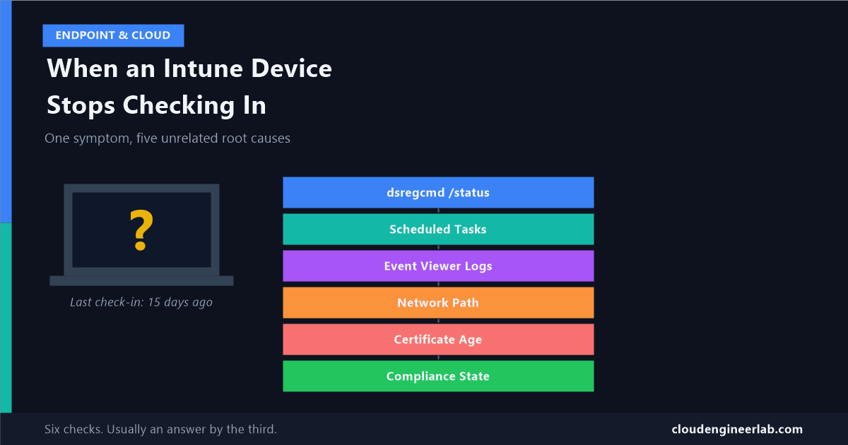 What Happens When an Intune Device Stops Checking In?