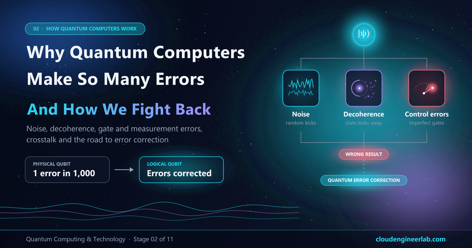 Why Quantum Computers Make So Many Errors (and How We Fight Back)
