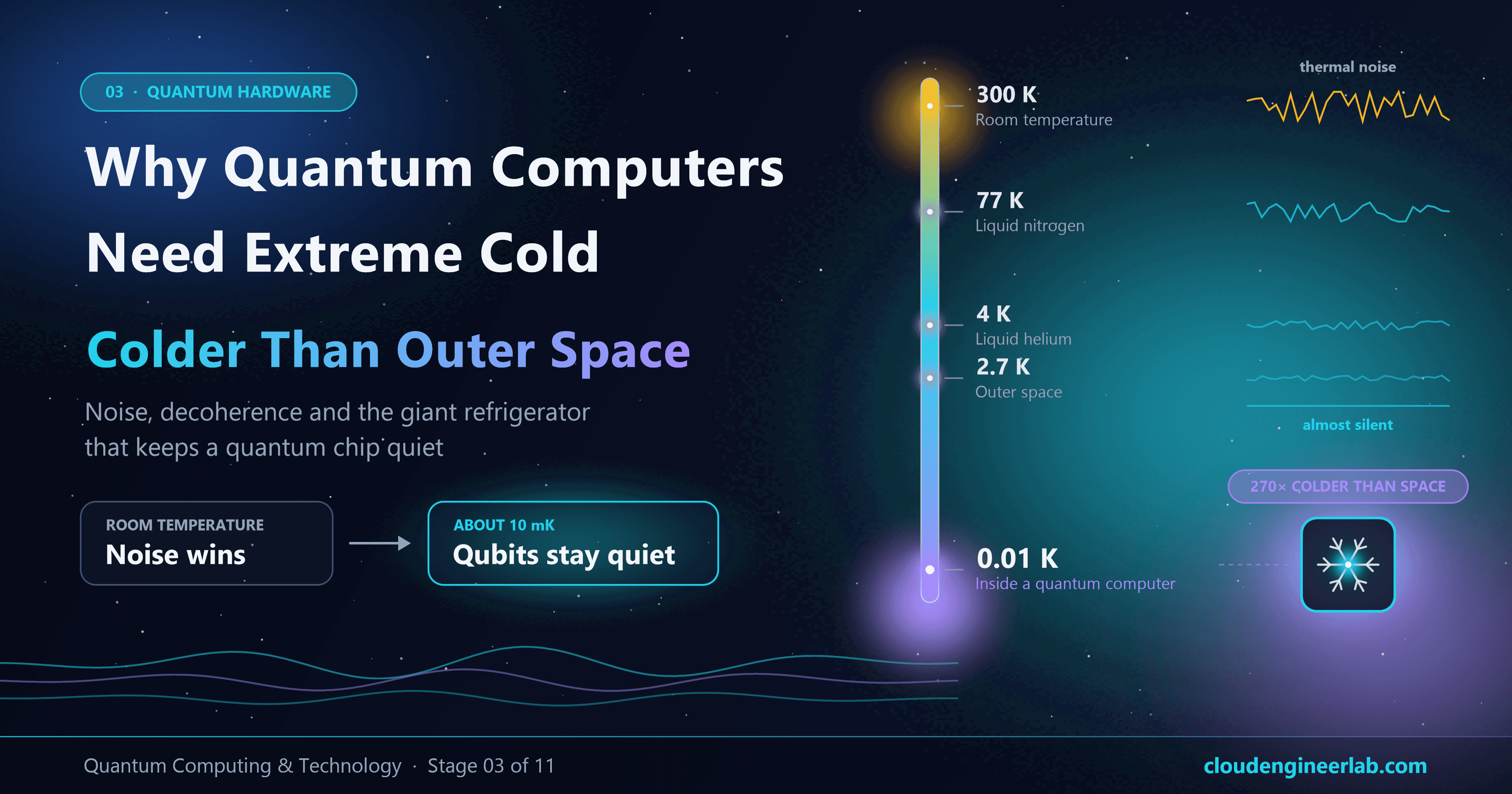 Why Quantum Computers Need Extremely Cold Temperatures