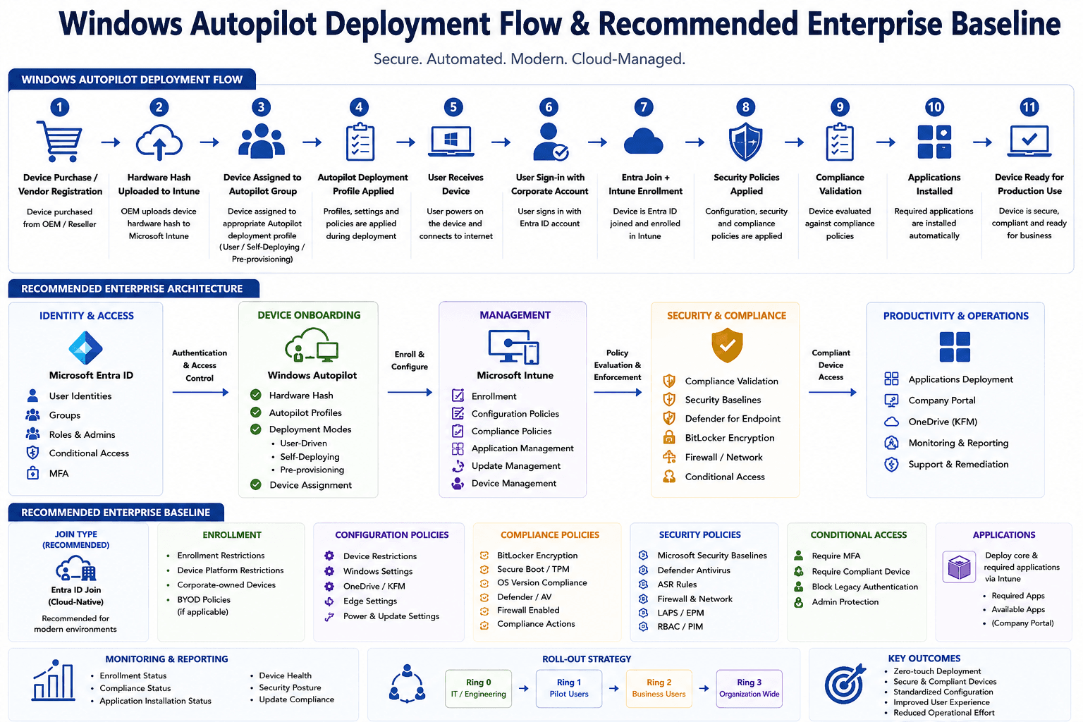 Windows Autopilot Deployment Flow & Recommended Enterprise Baseline
